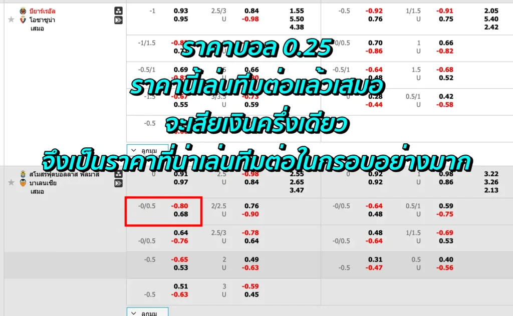 ราคาบอล 0.25 คือ